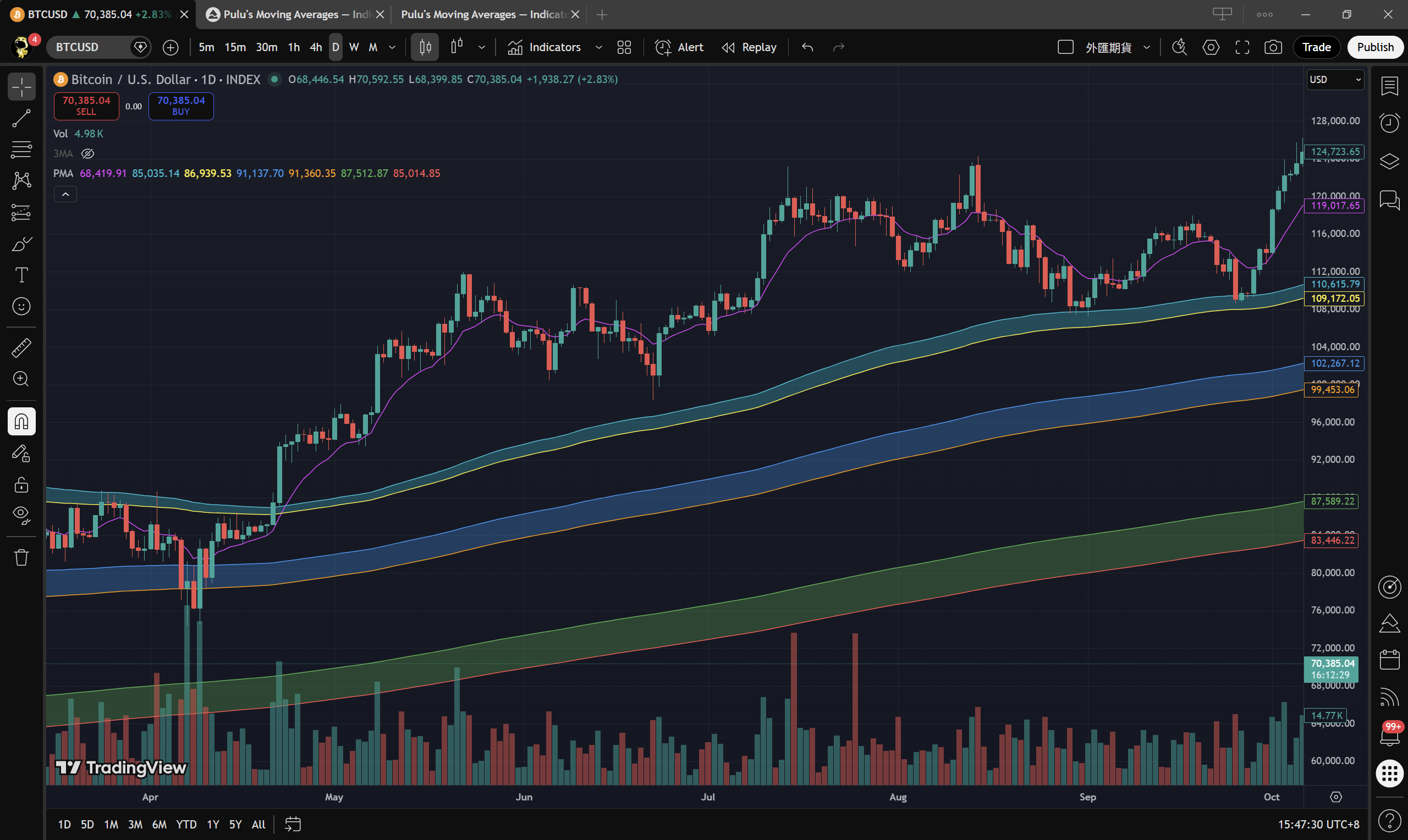 PMA screenshot Vegas BTC 1D
